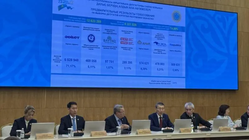 Adilet party secures 110 of 145 seats in Kazakhstan’s parliament, cementing stable majority